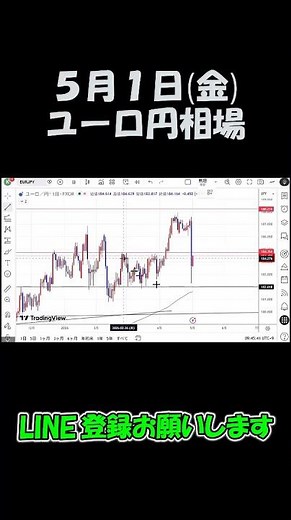 5月1日ユーロ円相場チャート分析 #shorts