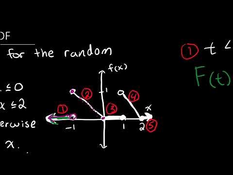 Find the CDF (cumulative distribution function) given the PDF (probability distribution function)