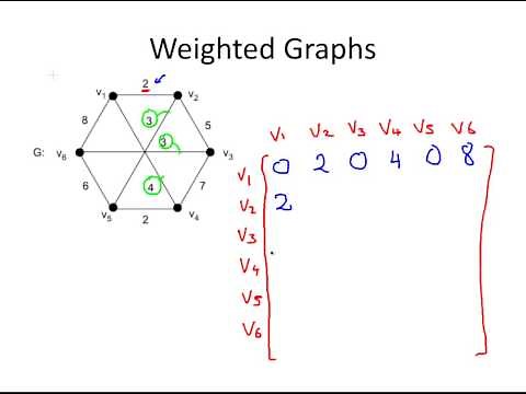 Graph Theory - Weighted Graphs