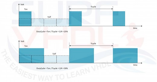 How to implement a PWM in VHDL - Surf-VHDL