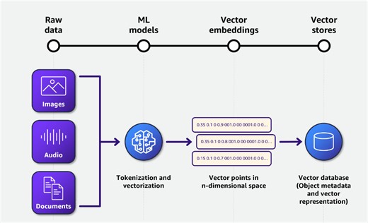 Build your gen AI–based text-to-SQL application using RAG, powered by Amazon Bedrock (Claude 3 Sonnet and Amazon Titan for embedding) | Amazon Web Services