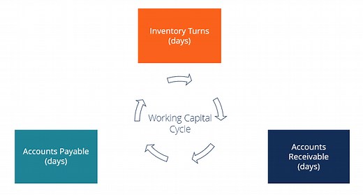 Working Capital Cycle