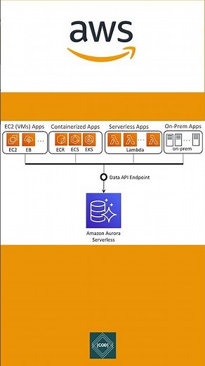 Amazon Aurora Database Explained for AWS Cloud Developers | #aurora
