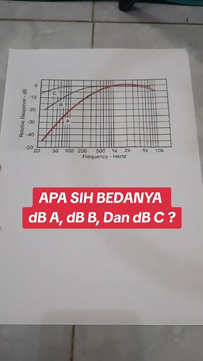 Perbedaan dB A, dB B, dan dB C dalam SPL Audio System