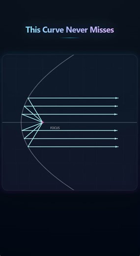 This Curve Never Misses 🎯 | Visual Maths