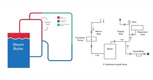 Boiler Basics Part 4 - Piping