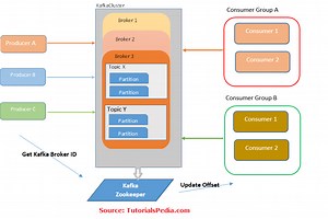 Kafka Introduction, Kafka Architecture, Kafka Use-Cases