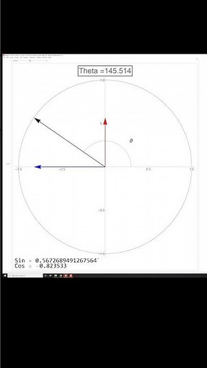Visual Explanation of Sine & Cosine Trig Values and the Unit Circle