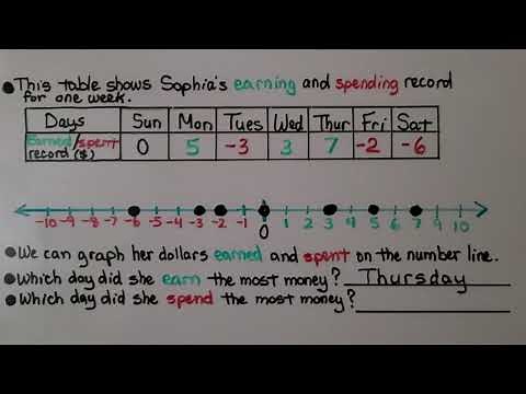 6th Grade Math 1.2a, Comparing Positive and Negative Integers