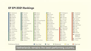 🏆EF Education First released today the 2021 edition of its EF English Proficiency Index (EF EPI), analyzing data from two million non-native English speakers in 112 countries and regions. As worldwide levels of English improve, Scandinavia no longer dominates the top positions of this global ranking. The Netherlands held on to its number 1 spot by a comfortable margin. . 🏆The EF EPI is based on test scores from the EF Standard English Test (EF SET), used worldwide by thousands of schools, comp