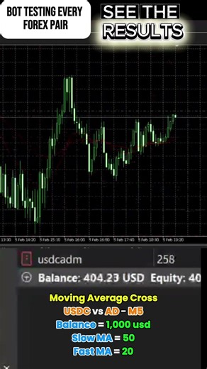 Forex Bot Test - Moving Average Cross - USDC vs AD - M5 Balance - 1,000 USD #forextrading #forex