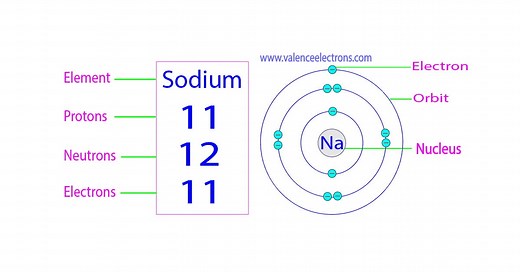 Sodium Protons, Neutrons, Electrons: Na⁺ ion, Isotopes