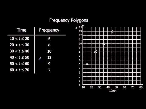 Frequency Polygons