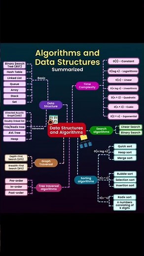 Algorithms and data structures summarized #algorithm #java #programming #developer