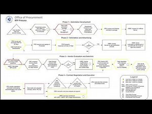 RFP Process Map