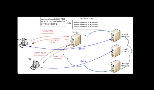 DNSラウンドロビン方式の負荷分散 | ネットワークのおべんきょしませんか？