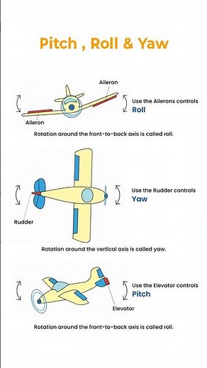 Pitch, roll, and yaw #aroplane #engineering #machine #mechanical