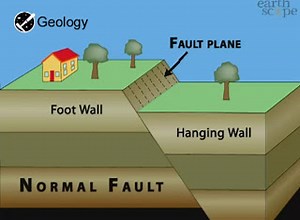 Normal Fault | Geology Page