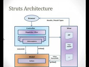 Struts: Overview, architecture, configuration