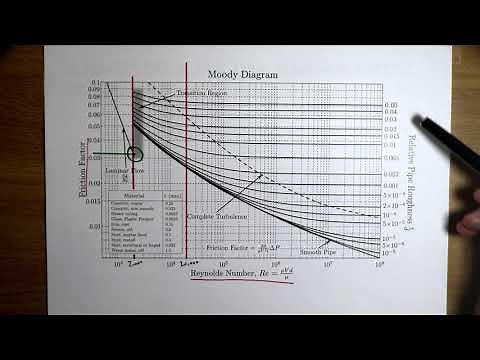 Head loss due to friction in a pipe using Moody Diagram and the Darcy–Weisbach equation