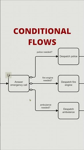 BPMN Conditional Flows Explained