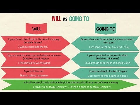 WILL vs. GOING TO: The Difference Between Will and Going to | Future Tense in English Grammar