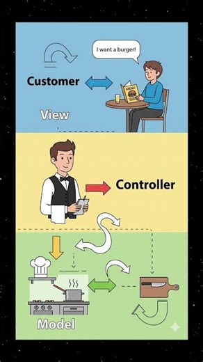 What is MVC? | Model-View-Controller Design Pattern Explained in 1 Minute | CS Wali Madam