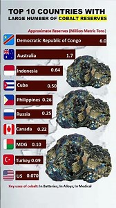 Top 10 countries with largest number of cobalt #shorts #short