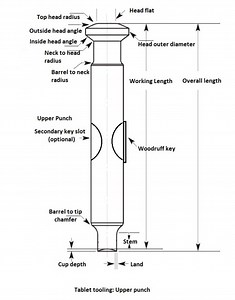 Tablet tooling die and punch – tech-publish
