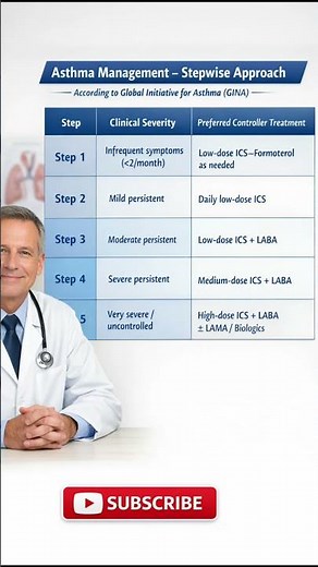 Asthma Management – Stepwise Approach (GINA Guidelines)