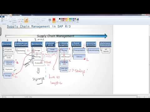 Introduction to Supply Chain Management in SAP R/3