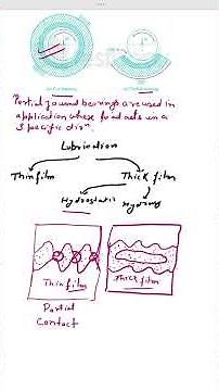 "Understanding Lubrication in Bearings: Thin Film vs. Thick Film #mechanicalengineering