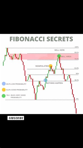 Fibonacci Secret 🔑 Trading Like the Pros #shorts