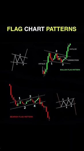 🚩 Flag Chart Patterns Explained 🔥 | Bullish & Bearish Flag Trading Strategy