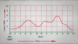 What are Load Curves?