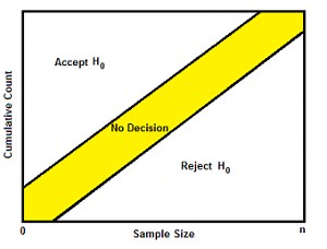 Sequential Probability Ratio Test: Definition & Overview