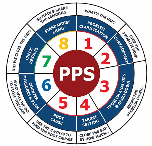 A3 Practical Problem Solving - Step 6 Countermeasures & Plan - Lean Enterprise Academy