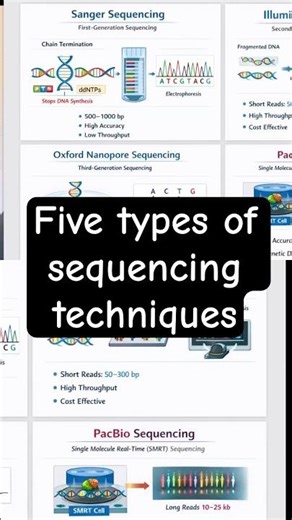 Five types of DNA sequencing techniques and their uses