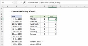 Count dates by day of week