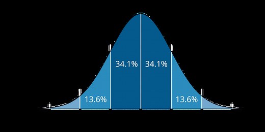 Empirical Rule ( 68-95-99.7) & Empirical Research