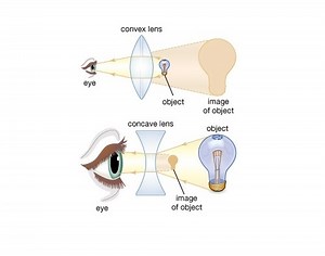 Types and uses of lenses in our life and special concepts related to the lenses | Science online