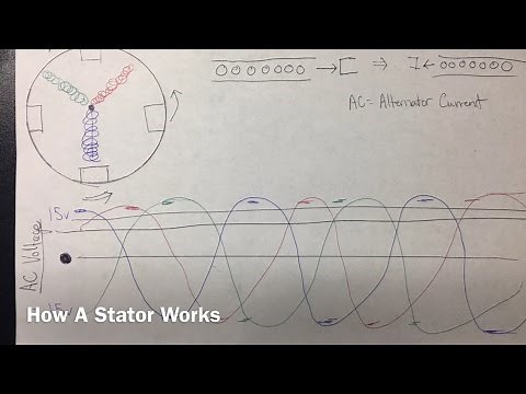 How a Stator, Alternator, and Generator Work