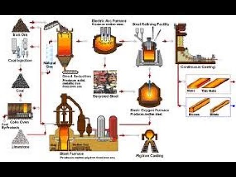 Steel Industry| steel process| Steel making process