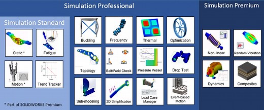 Which SOLIDWORKS Simulation Package is best for me?