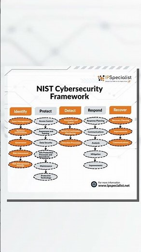 NIST Cybersecurity Framework