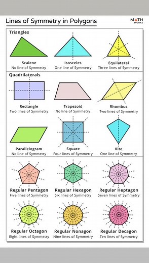 Lines of Symmetry in Different Polygons Explained