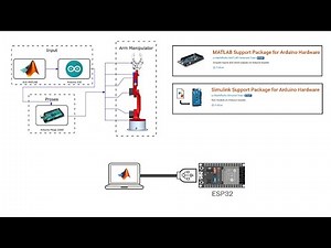 Controlling a Real Robotic Arm with ESP32 & MATLAB Simulink | Inverse Kinematics