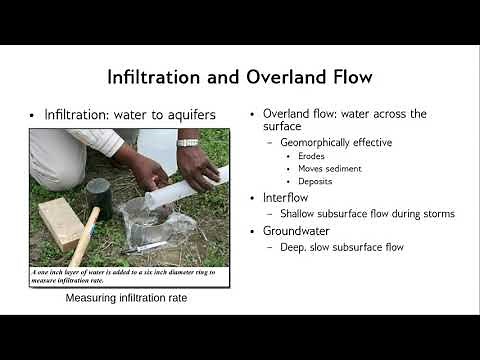How water travels to rivers: Overland flow, interflow, and groundwater (baseflow)