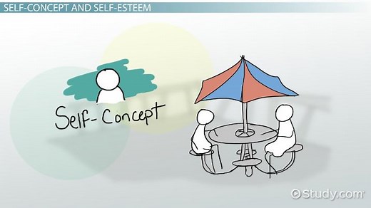 Relationship Between Self-Concept, Self-Esteem & Communication