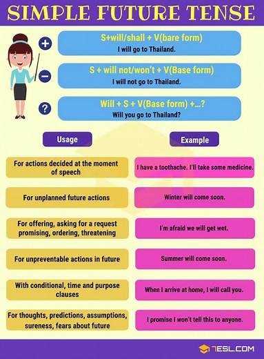 Simple Future Tense: Definition, Rules and Useful Examples • 7ESL